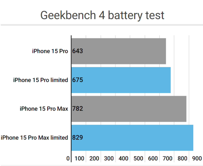 宿州apple维修站iPhone15Pro的ProMotion高刷功能耗电吗