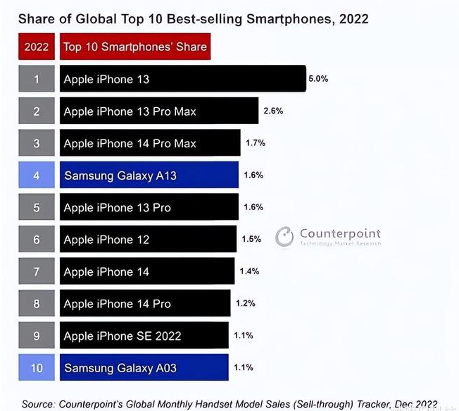 宿州苹果维修分享:为什么iPhone14的销量不如iPhone13? 