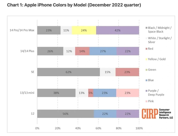 宿州苹果维修网点分享：美国用户最喜欢什么颜色的iPhone 14？ 