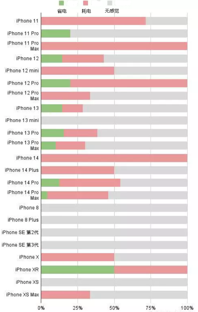 宿州苹果手机维修分享iOS16.2太耗电怎么办？iOS16.2续航不好可以降级吗？ 