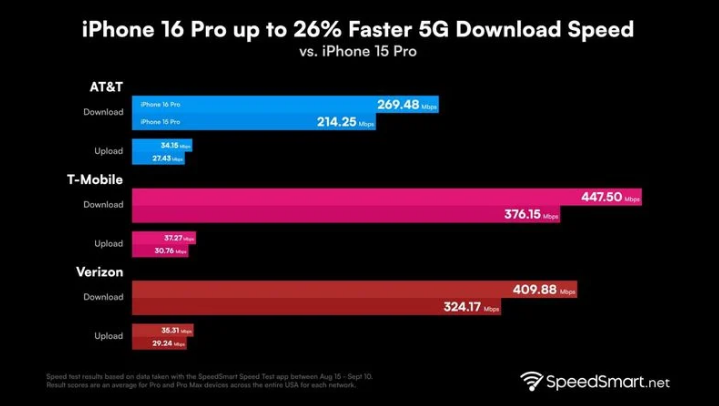 宿州苹果手机维修分享iPhone 16 Pro 系列的 5G 速度 